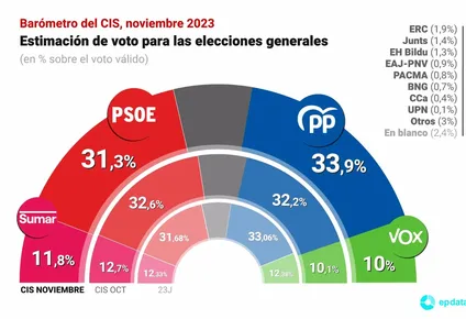 El último sondeo del CIS.
