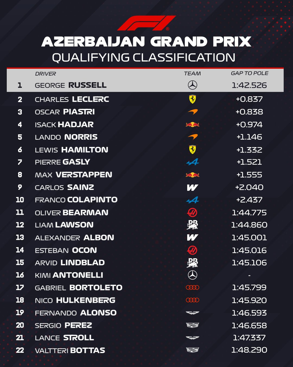 GP de Azerbaiy&aacute;n: resultados de la Clasificaci&oacute;n 