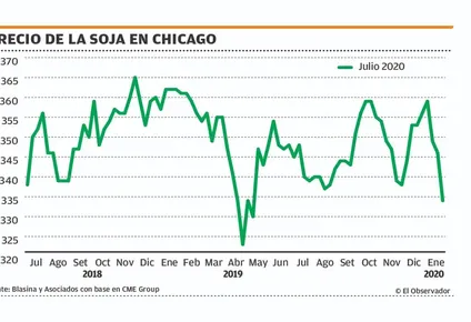 mas impactos para consolidar la tendencia bajista de la soja en chicago