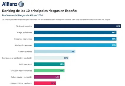 Infografía España barómetro de riesgos de Allianz.