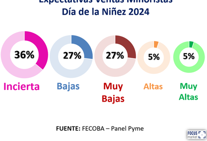 dia del nino 2024 en argentina: cuales son las proyecciones de gasto y cuales son los preferidos de los consumidores