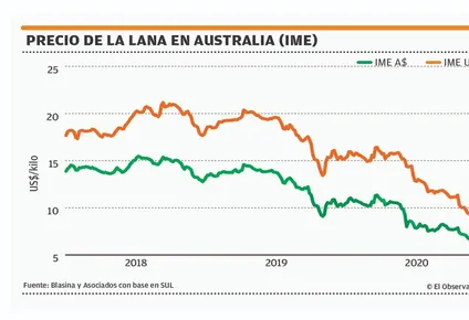 mejora el panorama lanero: ayuda financiera y precios en leve ascenso
