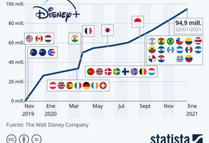 disney+ supera los 90 millones de suscriptores tres anos antes de lo previsto