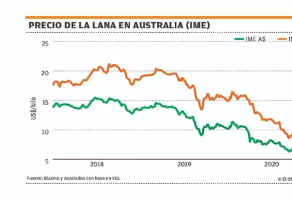 precio de la lana baja por tercera semana consecutiva