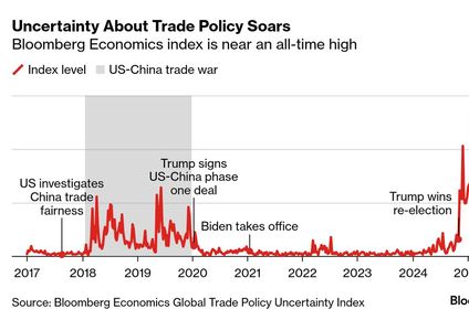 A Trump no le gusta mostrar sus cartas antes de tiempo. Y éste será su gran anuncio. Cree estar equilibrando un régimen comercial inequitativo que devolverá trabajos a EE.UU. Pero su estilo generó, como muestra el gráfico, un nivel de invertidumbre tanto en los mercados como en el mundo corporativo que no se veía hacía mucho tiempo. Nada paraliza los negocios como no saber qué esperar.&nbsp;