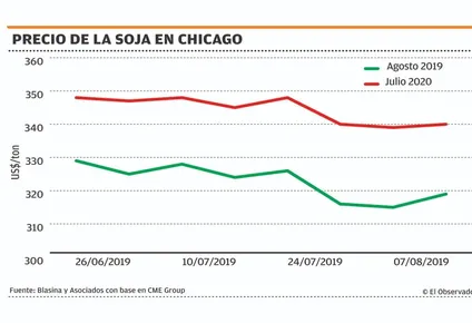 la soja no puede sostener las subas y como mucho logra us$ 320