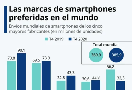 el peso pesado que recupero el liderazgo en la venta de smartphones