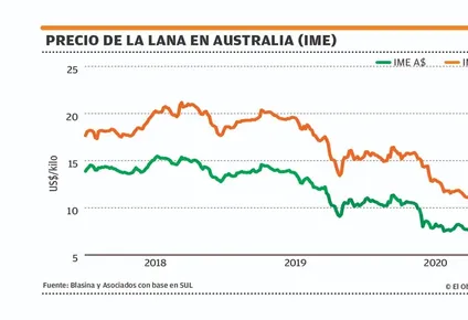 precios en descenso en el mercado lanero australiano
