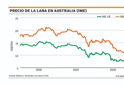 segunda suba semanal al hilo en el mercado lanero australiano