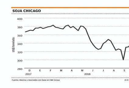 avance de cosecha y debil demanda castigan a la soja en chicago